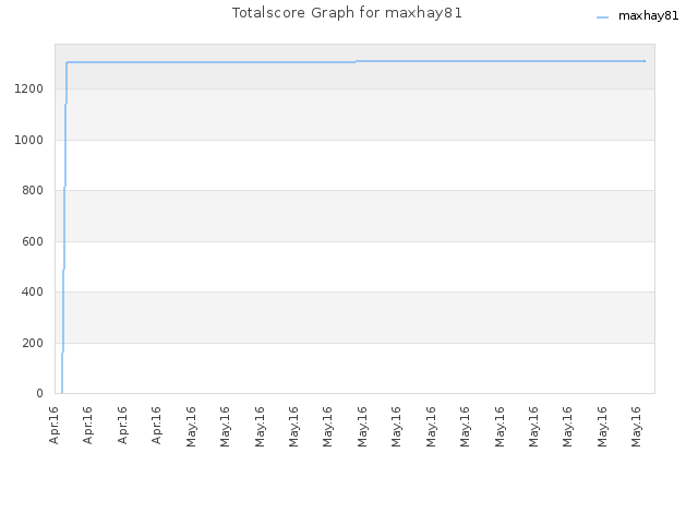 Totalscore Graph for maxhay81