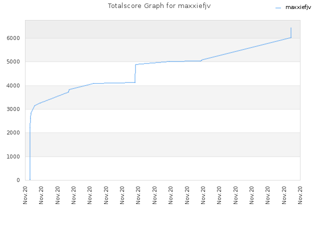 Totalscore Graph for maxxiefjv