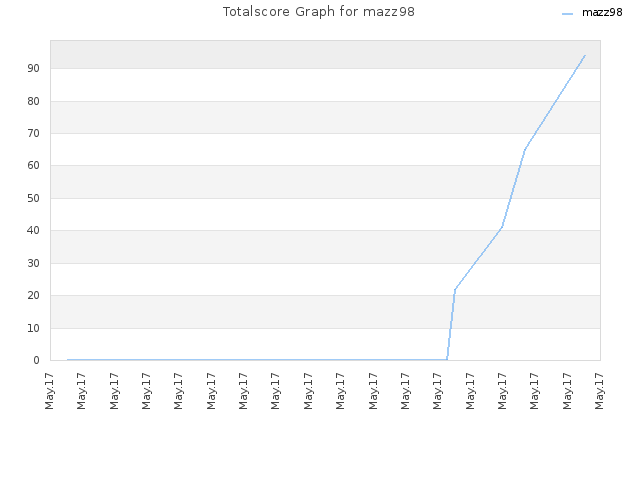 Totalscore Graph for mazz98