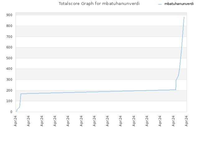 Totalscore Graph for mbatuhanunverdi