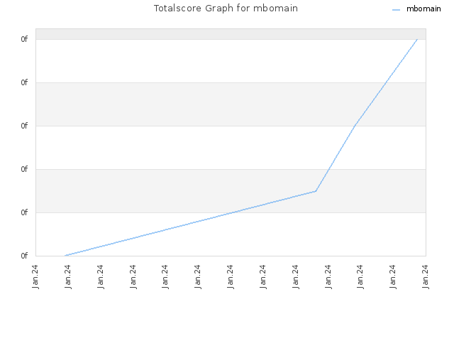 Totalscore Graph for mbomain