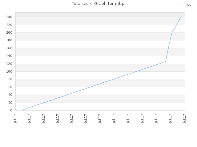 Totalscore Graph for mbp