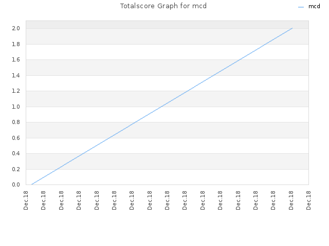 Totalscore Graph for mcd