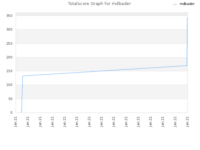 Totalscore Graph for mdbader