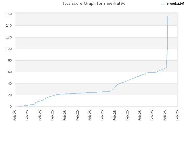 Totalscore Graph for meerkat96