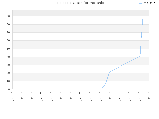 Totalscore Graph for mekanic