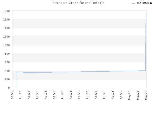 Totalscore Graph for meliketekin