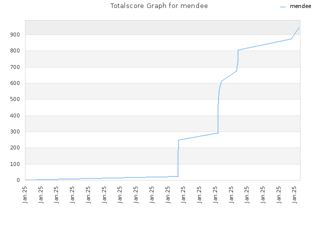 Totalscore Graph for mendee