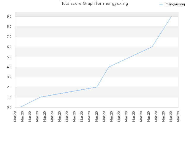 Totalscore Graph for mengyuxing