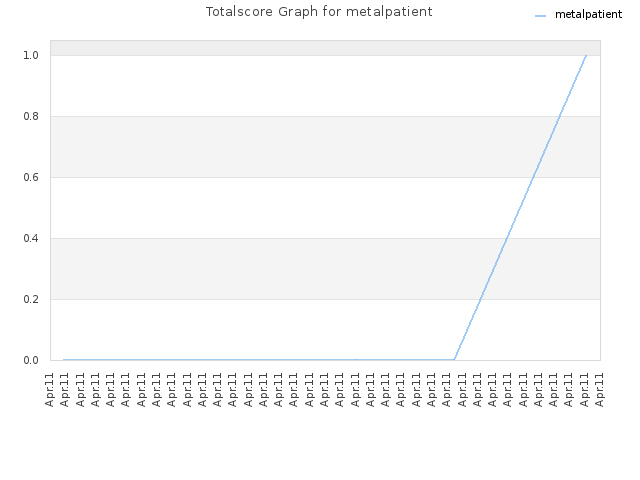 Totalscore Graph for metalpatient