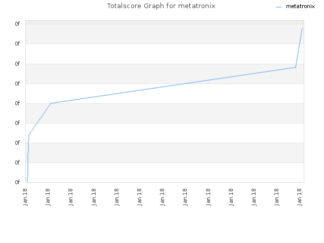 Totalscore Graph for metatronix