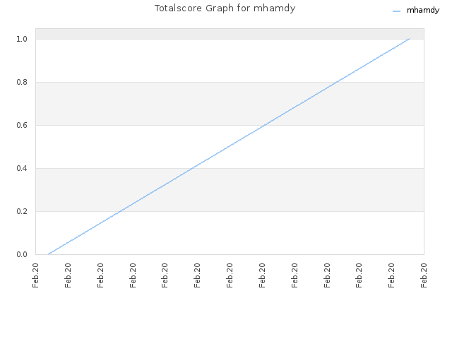 Totalscore Graph for mhamdy