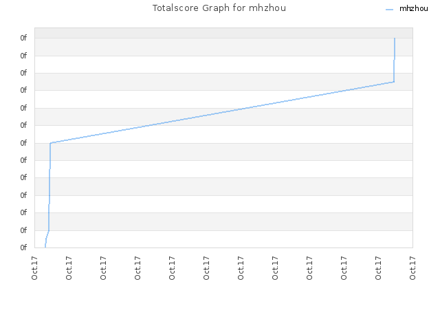 Totalscore Graph for mhzhou