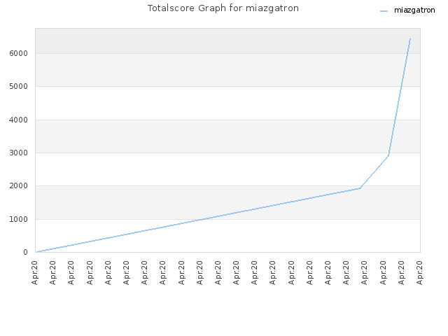 Totalscore Graph for miazgatron