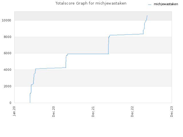 Totalscore Graph for michjewastaken