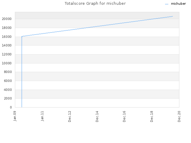 Totalscore Graph for michuber