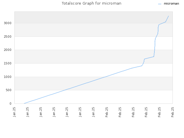 Totalscore Graph for microman