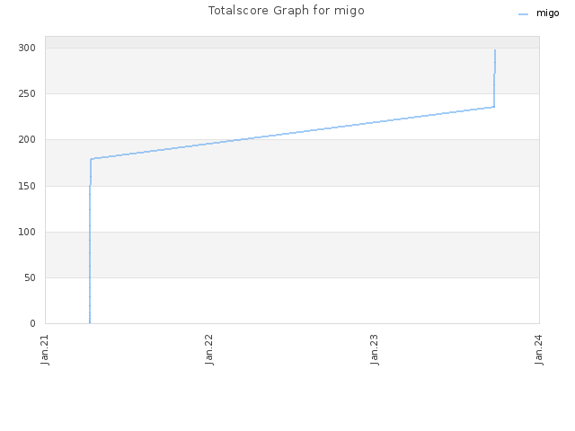 Totalscore Graph for migo