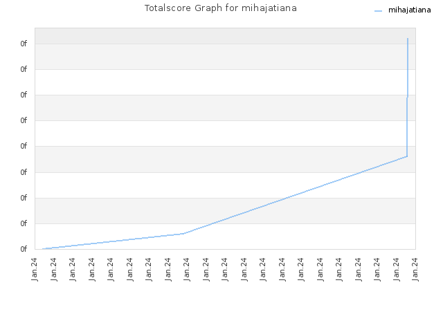 Totalscore Graph for mihajatiana