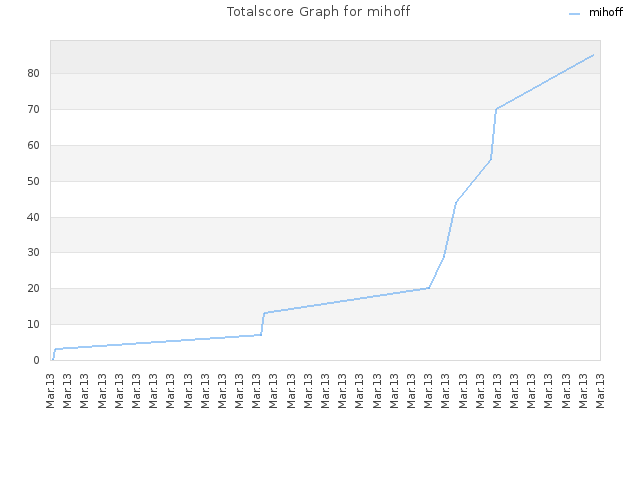 Totalscore Graph for mihoff