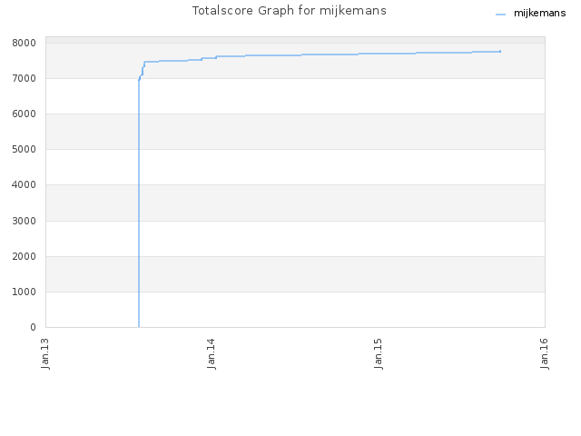 Totalscore Graph for mijkemans