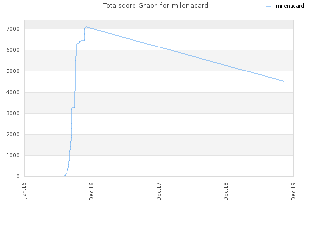 Totalscore Graph for milenacard