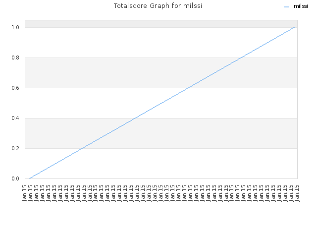 Totalscore Graph for milssi