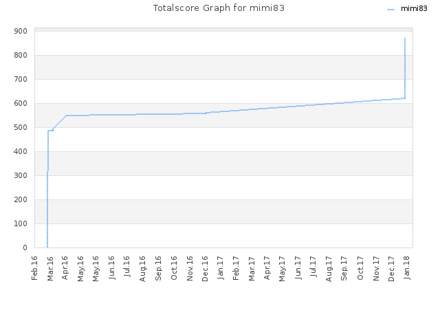 Totalscore Graph for mimi83