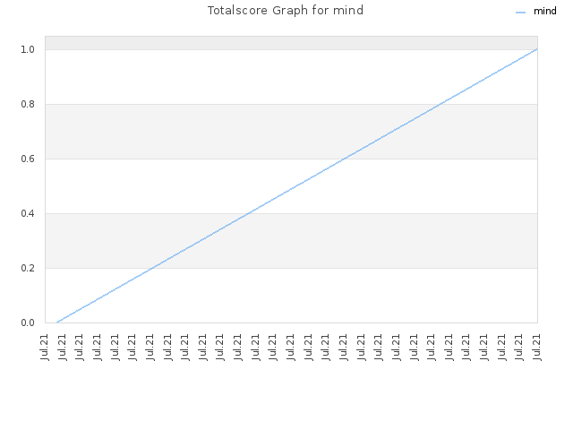 Totalscore Graph for mind