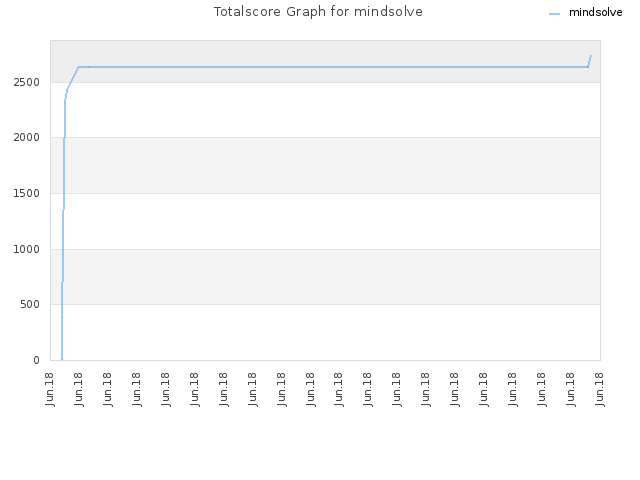 Totalscore Graph for mindsolve