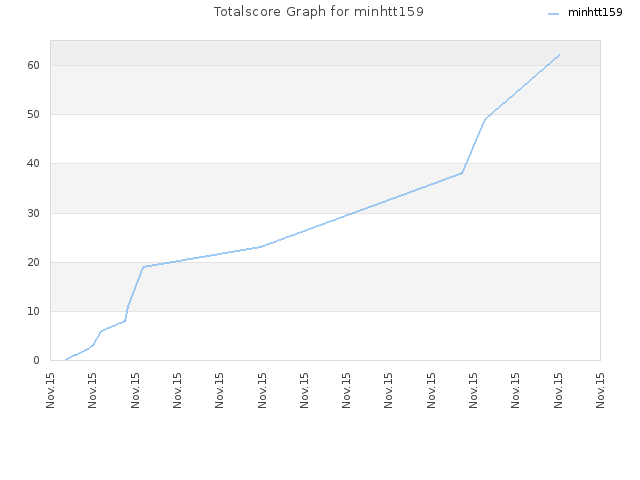 Totalscore Graph for minhtt159