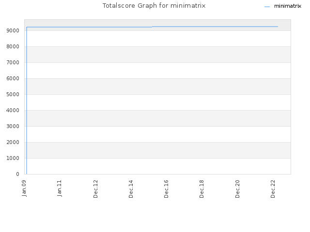 Totalscore Graph for minimatrix