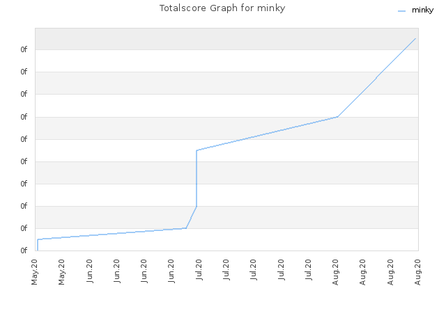 Totalscore Graph for minky