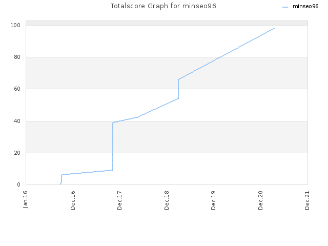 Totalscore Graph for minseo96