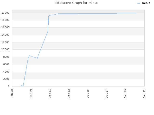 Totalscore Graph for minus