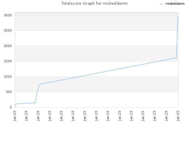 Totalscore Graph for misleddamn