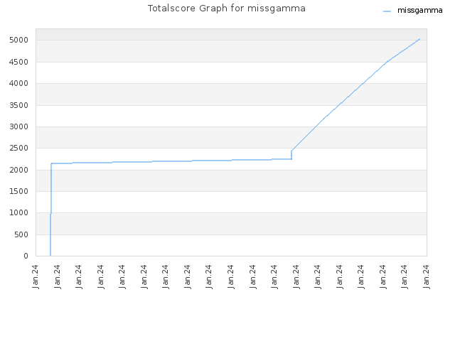 Totalscore Graph for missgamma