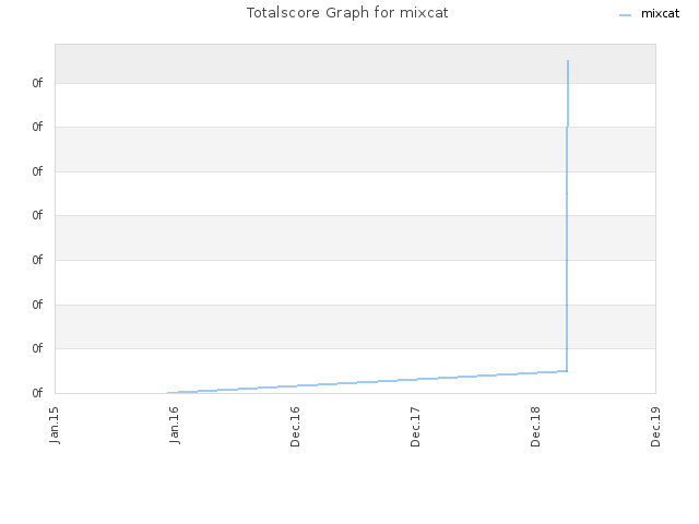 Totalscore Graph for mixcat