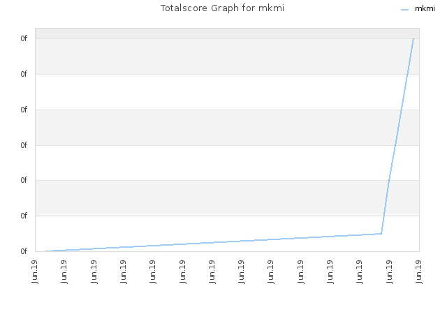 Totalscore Graph for mkmi