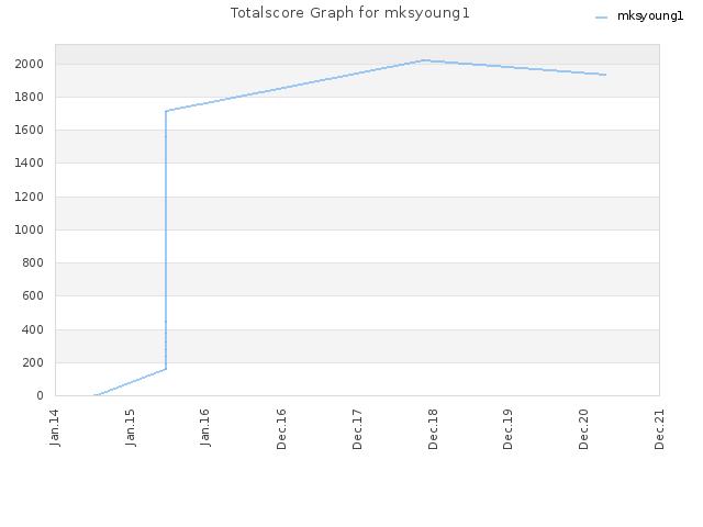 Totalscore Graph for mksyoung1