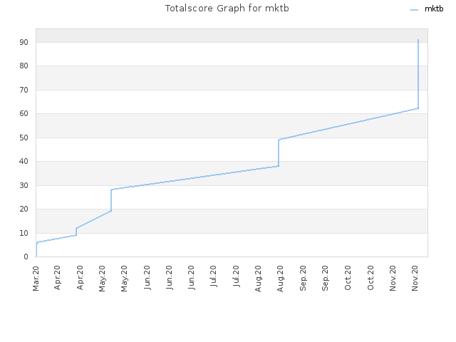 Totalscore Graph for mktb