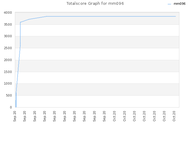 Totalscore Graph for mm096