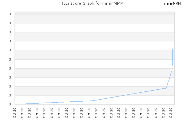 Totalscore Graph for mmmMMM