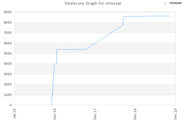 Totalscore Graph for mmoser