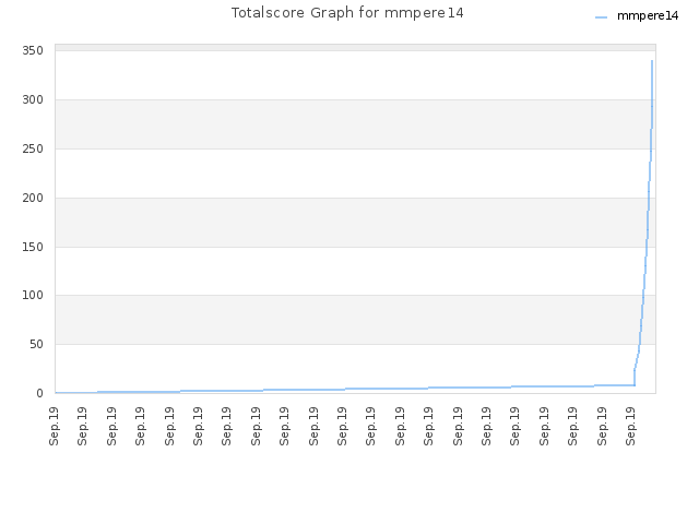 Totalscore Graph for mmpere14