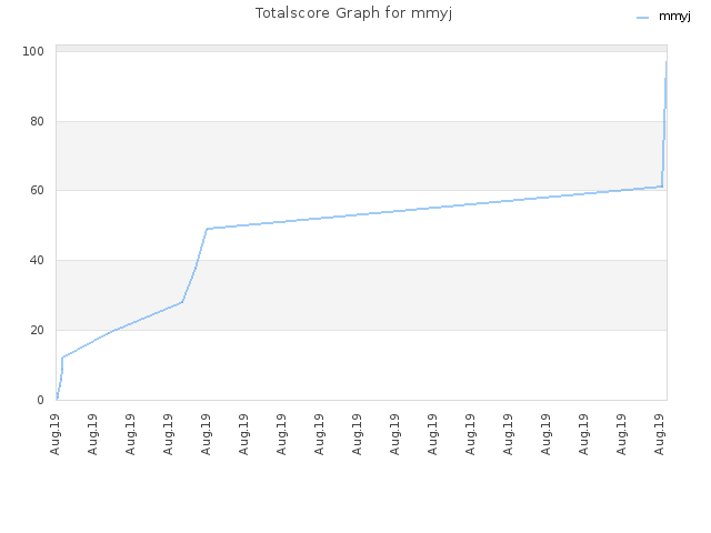 Totalscore Graph for mmyj