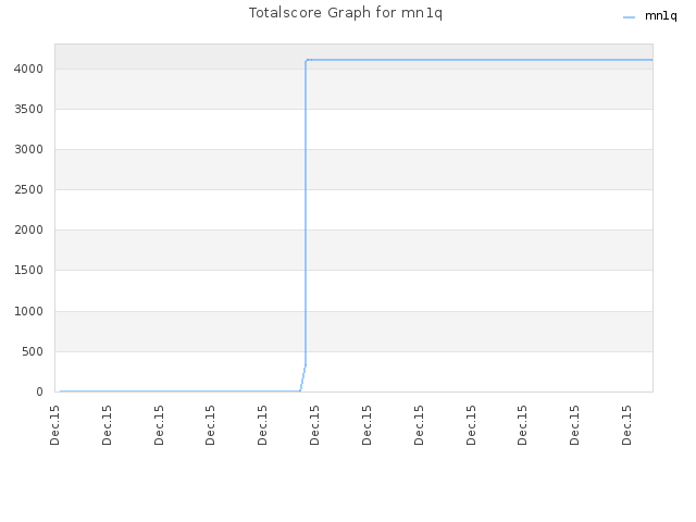 Totalscore Graph for mn1q