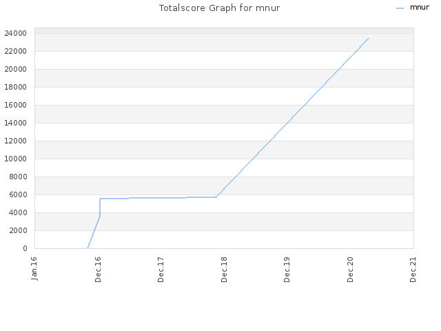 Totalscore Graph for mnur