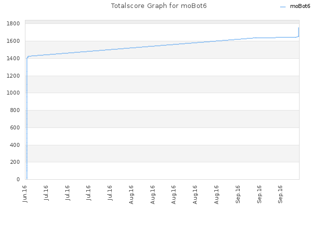 Totalscore Graph for moBot6