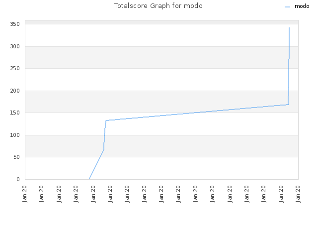 Totalscore Graph for modo